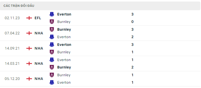 Burnley vs Everton